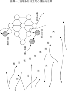 新境界插圖一: 旋和系形成之向心運動方位圖