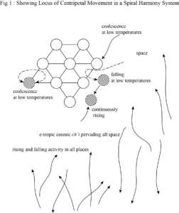 Ultimate Realm Fig 1: Showing Locus of Centripetal Movement in a Spiral Harmony System