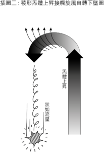 新境界插圖二: 稜形炁體上昇接觸旋風自轉下墜圖