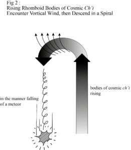 Ultimate Realm Fig 2: Rising Rhomboid Bodies of Cosmic Ch'i Encounter Vortical Wind, then Descend in a Spiral