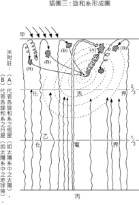 新境界插圖三: 旋和系形成圖