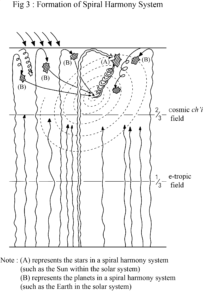 Ultimate Realm Fig 3: Formation of Spiral Harmony System