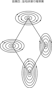 新境界插圖四: 旋和律運行種類圖