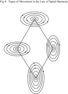 Ultimate Realm Fig 4: Types of Movement in the Law of Spiral Harmony