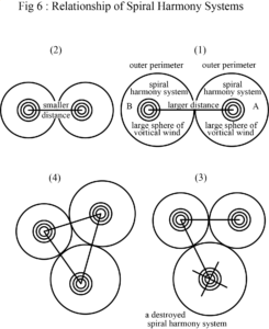 Ultimate Realm Fig 6: Relationship of Spiral Harmony Systems