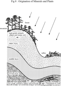 Ultimate Realm Fig 8: Origination of Minerals and Plants