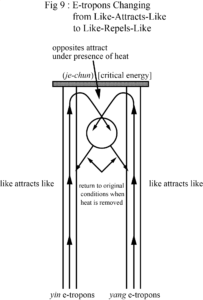 Ultimate Realm Fig 9: E-tropons Changing from Like-Attracts-Like to Like-Repels-Like