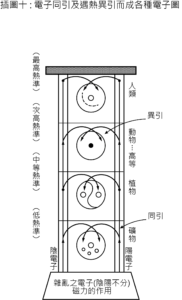 新境界插圖十: 電子同引及遇熱異引而成各種電子圖