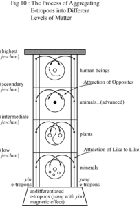 Ultimate Realm Fig 10: The Process of Aggregating E-tropons into Different Levels of Matter