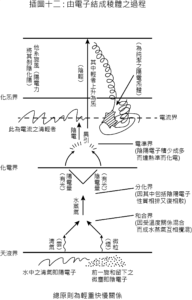 新境界插圖十二: 由電子結成稜體之過程