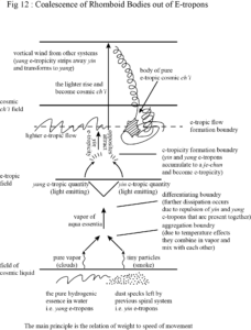 Ultimate Realm Fig 12: Coalescense of Rhomboid Bodies out of E-tropons